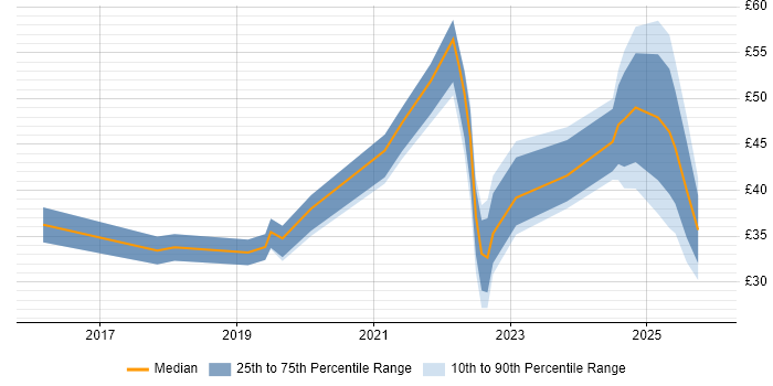Contractor hourly rate distribution trend for jobs in Central London citing Azure
