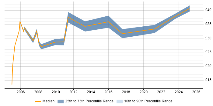 Contractor hourly rate distribution trend for jobs in Central London citing B2B