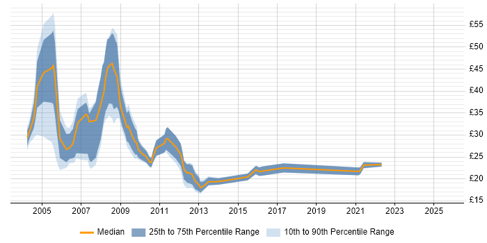 Contractor hourly rate distribution trend for jobs in Central London citing Back Office