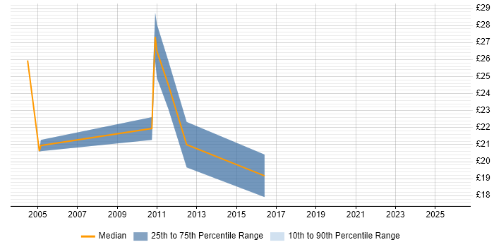 Contractor hourly rate distribution trend for Backup Engineer job vacancies in Central London