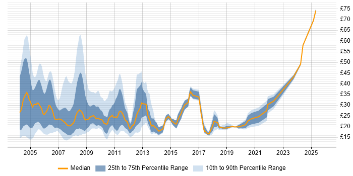 Contractor hourly rate distribution trend for jobs in Central London citing Banking
