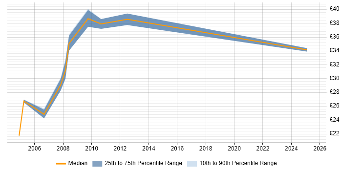 Contractor hourly rate distribution trend for jobs in Central London citing Batch Processing