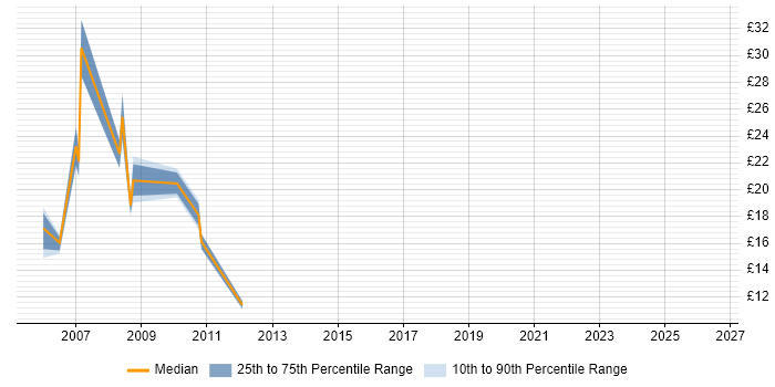Contractor hourly rate distribution trend for jobs in Central London citing BC Cleared