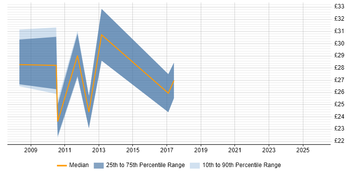 Contractor hourly rate distribution trend for jobs in Central London citing Benchmarking