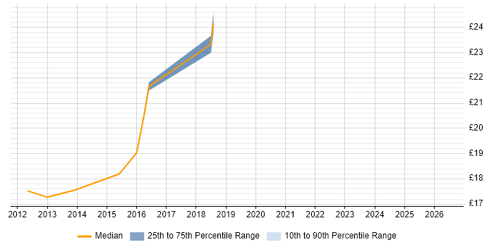 Contractor hourly rate distribution trend for jobs in Central London citing BitLocker