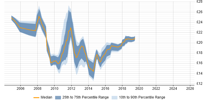 Contractor hourly rate distribution trend for jobs in Central London citing Blackberry Enterprise Server