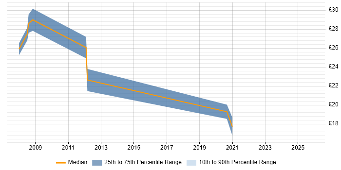 Contractor hourly rate distribution trend for jobs in Central London citing Blog