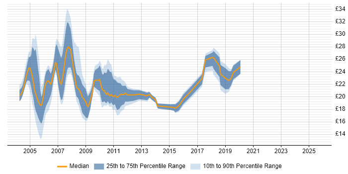 Contractor hourly rate distribution trend for jobs in Central London citing Bloomberg Contractor hourly rate distribution trend for jobs in Central London citing Bloomberg