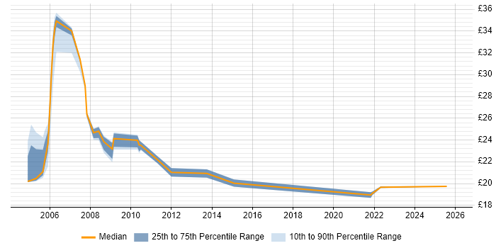 Contractor hourly rate distribution trend for jobs in Central London citing BMC