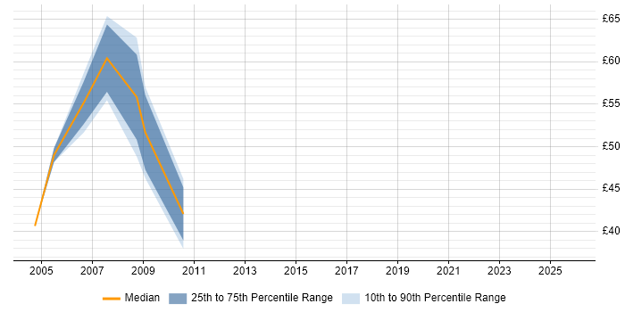 Contractor hourly rate distribution trend for jobs in Central London citing BPR