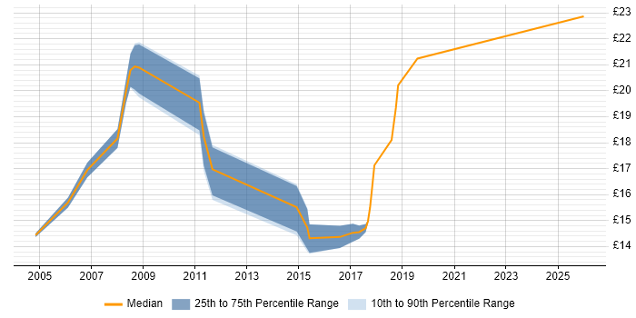 Contractor hourly rate distribution trend for Break Fix Engineer job vacancies in Central London