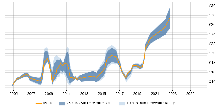 Contractor hourly rate distribution trend for jobs in Central London citing Break/Fix