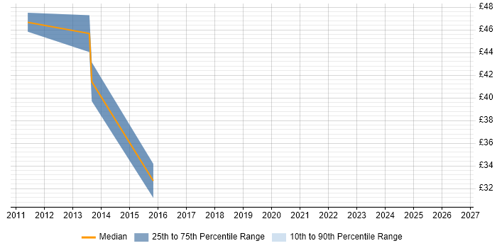 Contractor hourly rate distribution trend for jobs in Central London citing Build Automation