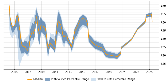Contractor hourly rate distribution trend for Business Analyst job vacancies in Central London Contractor hourly rate distribution trend for Business Analyst job vacancies in Central London