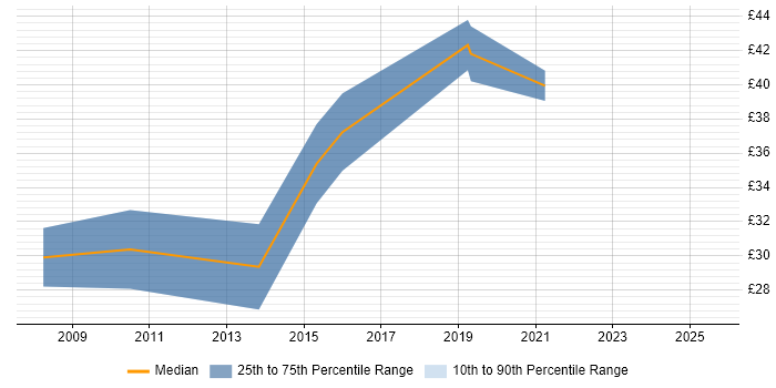 Contractor hourly rate distribution trend for jobs in Central London citing Business Analytics Contractor hourly rate distribution trend for jobs in Central London citing Business Analytics