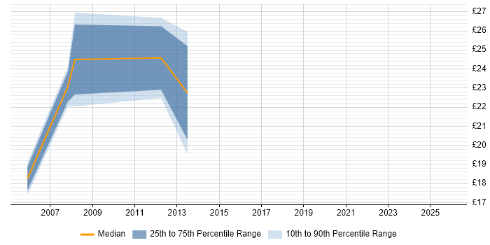 Contractor hourly rate distribution trend for Business Data Analyst job vacancies in Central London