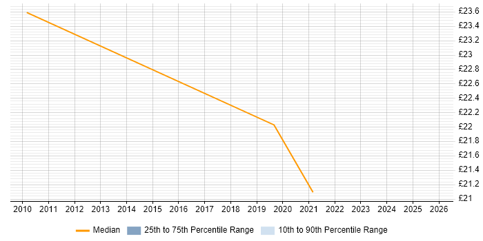 Contractor hourly rate distribution trend for jobs in Central London citing Business Impact Analysis