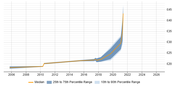 Contractor hourly rate distribution trend for Business Intelligence Analyst job vacancies in Central London