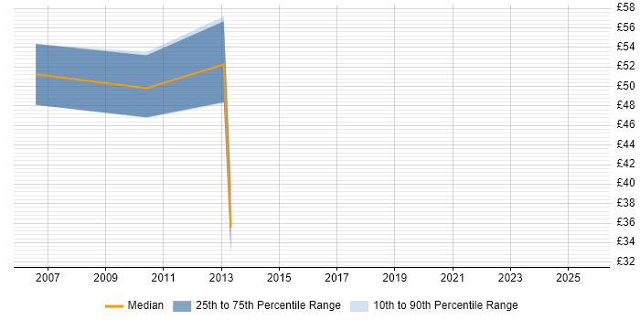 Contractor hourly rate distribution trend for Business Intelligence Developer job vacancies in Central London