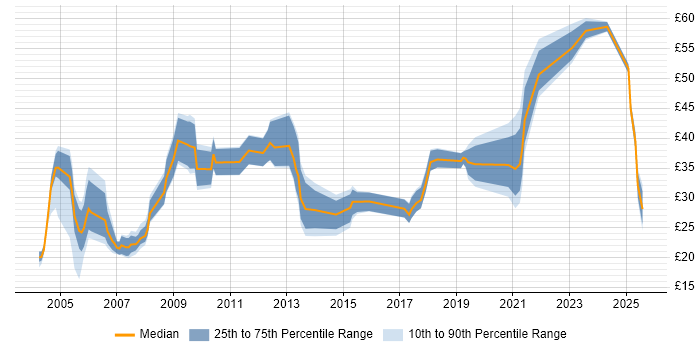 Contractor hourly rate distribution trend for jobs in Central London citing Business Intelligence Contractor hourly rate distribution trend for jobs in Central London citing Business Intelligence