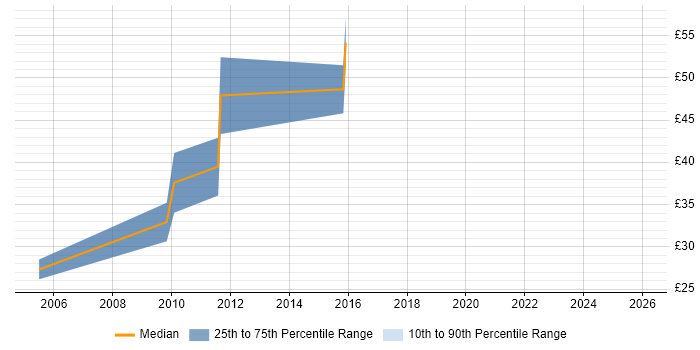 Contractor hourly rate distribution trend for Business IT Analyst job vacancies in Central London