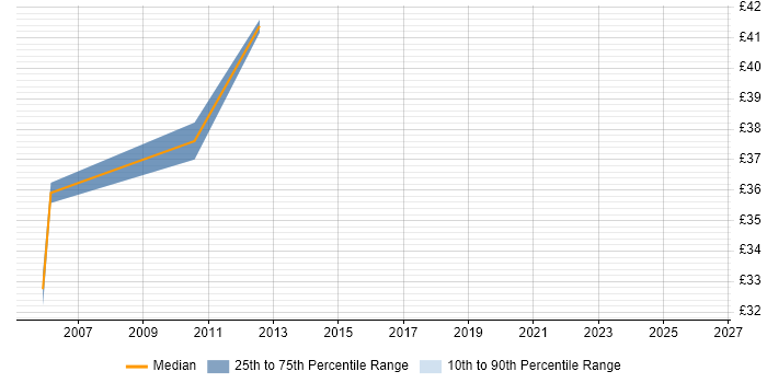 Contractor hourly rate distribution trend for jobs in Central London citing Business Process Improvement