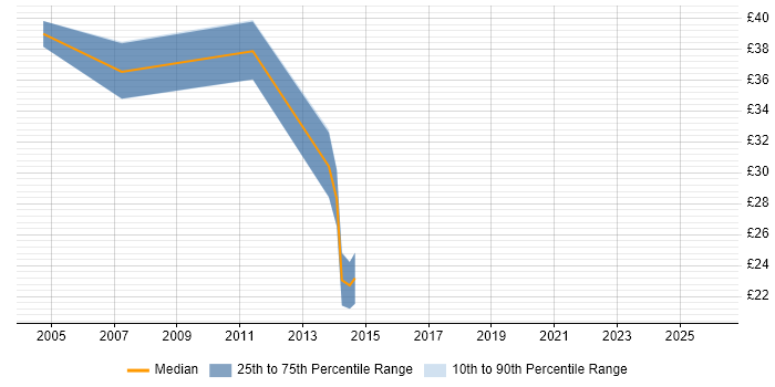 Contractor hourly rate distribution trend for jobs in Central London citing Business Transformation