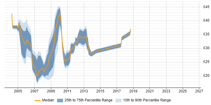Contractor hourly rate distribution trend for jobs in Central London citing BusinessObjects