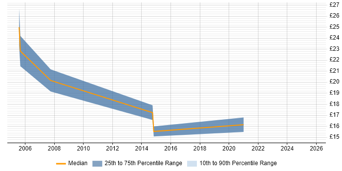 Contractor hourly rate distribution trend for Buyer job vacancies in Central London