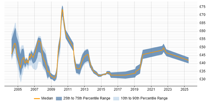 Contractor hourly rate distribution trend for jobs in Central London citing C++