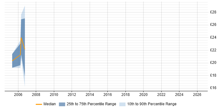 Contractor hourly rate distribution trend for CAD Operator job vacancies in Central London
