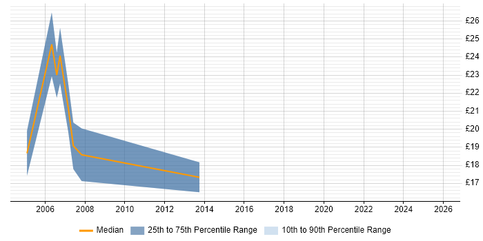 Contractor hourly rate distribution trend for CAD Technician job vacancies in Central London