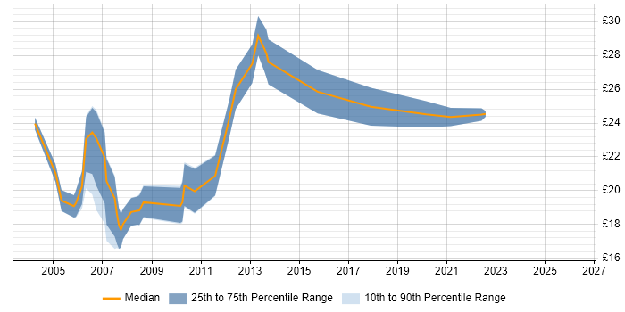 Contractor hourly rate distribution trend for jobs in Central London citing CAD