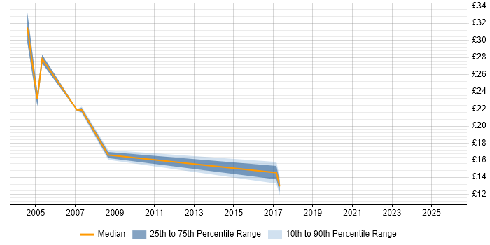 Contractor hourly rate distribution trend for Administrator job vacancies in Camden