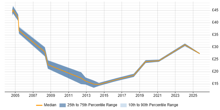 Contractor hourly rate distribution trend for jobs in Camden citing Degree