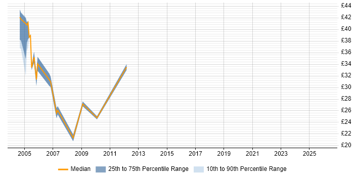 Contractor hourly rate distribution trend for Developer job vacancies in Camden