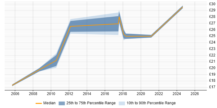 Contractor hourly rate distribution trend for jobs in Camden citing Finance