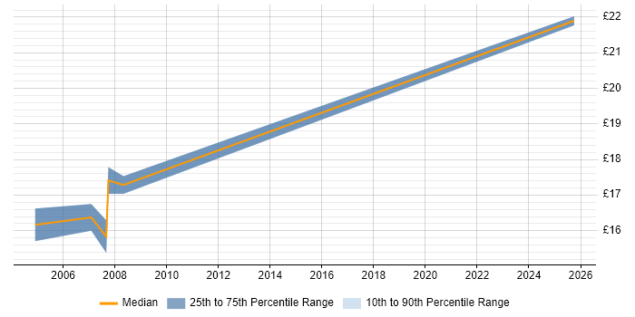Contractor hourly rate distribution trend for Help Desk Analyst job vacancies in Camden