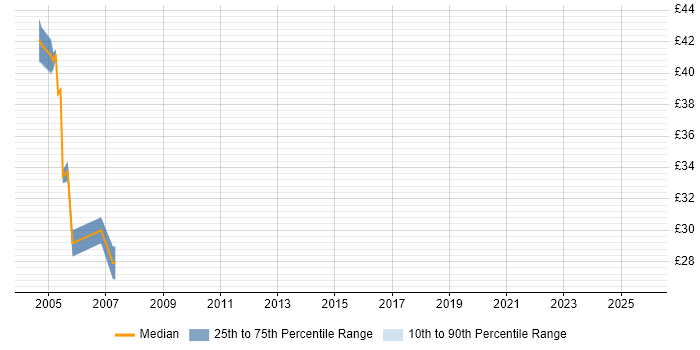 Contractor hourly rate distribution trend for Developer job vacancies in Holborn