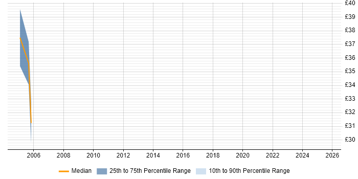 Contractor hourly rate distribution trend for jobs in Holborn citing .NET