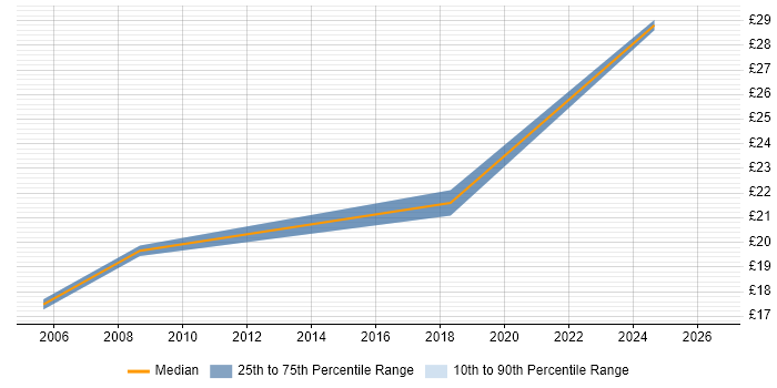 Contractor hourly rate distribution trend for jobs in Holborn citing Finance