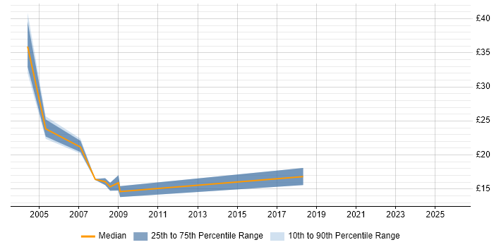 Contractor hourly rate distribution trend for jobs in Holborn citing Microsoft