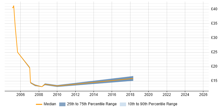 Contractor hourly rate distribution trend for jobs in Holborn citing Social Skills