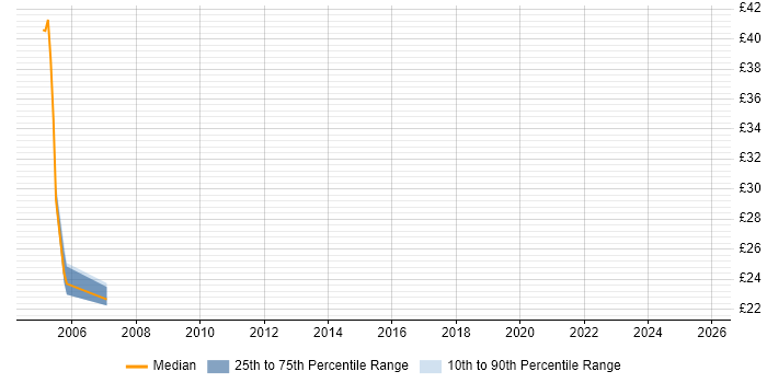 Contractor hourly rate distribution trend for jobs in Holborn citing SQL