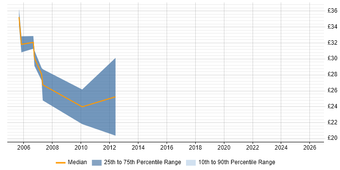 Contractor hourly rate distribution trend for jobs in Camden citing JavaScript