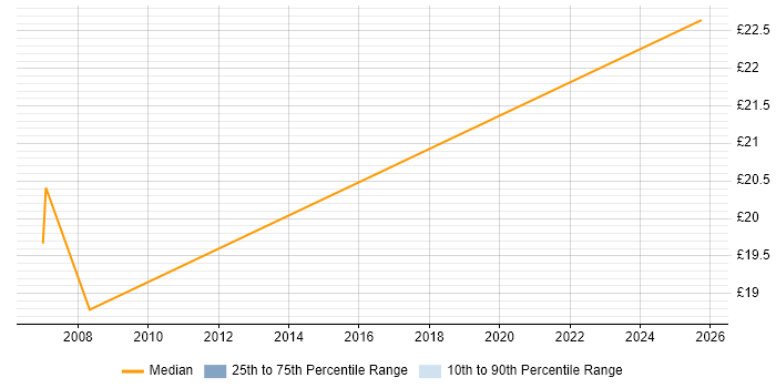 Contractor hourly rate distribution trend for jobs in Camden citing MCP