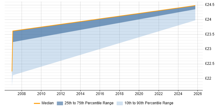 Contractor hourly rate distribution trend for jobs in Camden citing MCSE