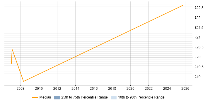 Contractor hourly rate distribution trend for jobs in Camden citing Microsoft Certified Professional
