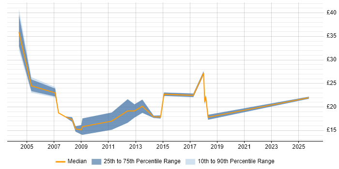 Contractor hourly rate distribution trend for jobs in Camden citing Microsoft