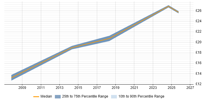 Contractor hourly rate distribution trend for jobs in Camden citing Microsoft Excel